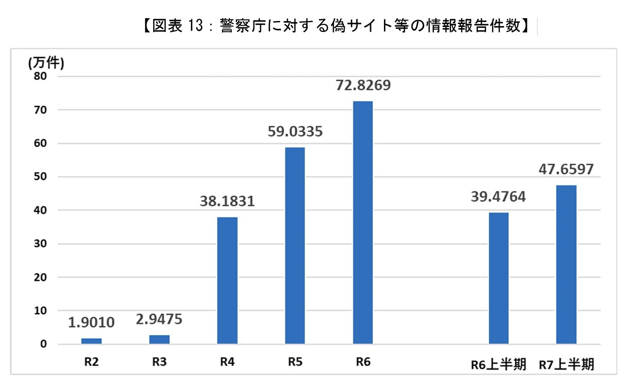 偽サイト等の情報報告件数
